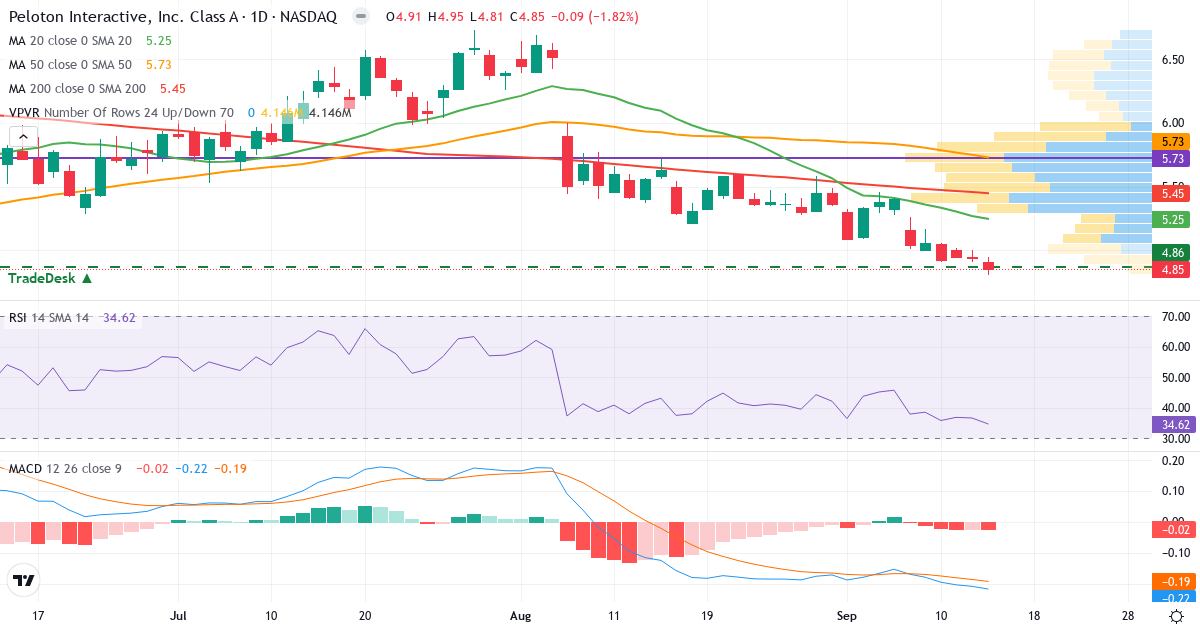 Teknisk analyse af Peloton Interactive (PTON.US) – RSI 35, MACD negativ (bearish), daglig candlestick-graf september 2026