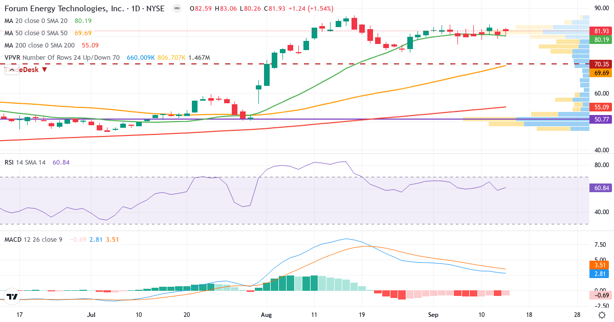 Teknisk analyse af Forum Energy Technologies (FET.US) – RSI 61, MACD positiv (bullish), daglig candlestick-graf september 2026