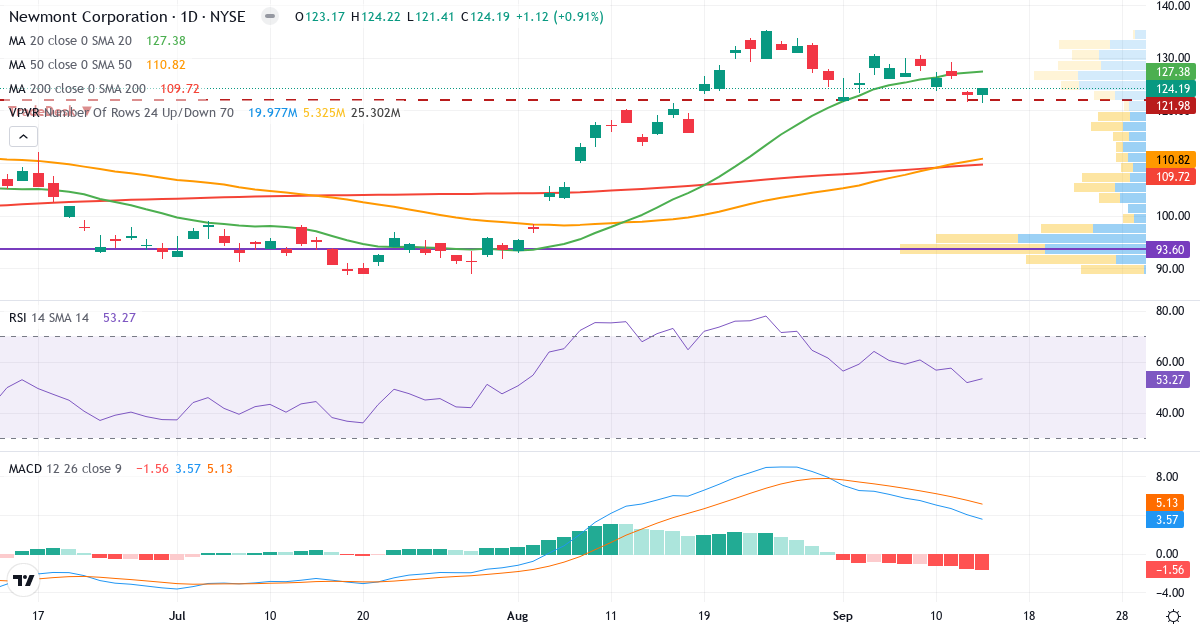 Teknisk analyse af Newmont Goldcorp (NEM.US) – RSI 53, MACD positiv (bullish), daglig candlestick-graf september 2026