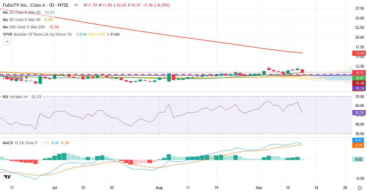 Teknisk analyse af fuboTV (FUBO.US) – RSI 50, MACD positiv (bullish), daglig candlestick-graf september 2026