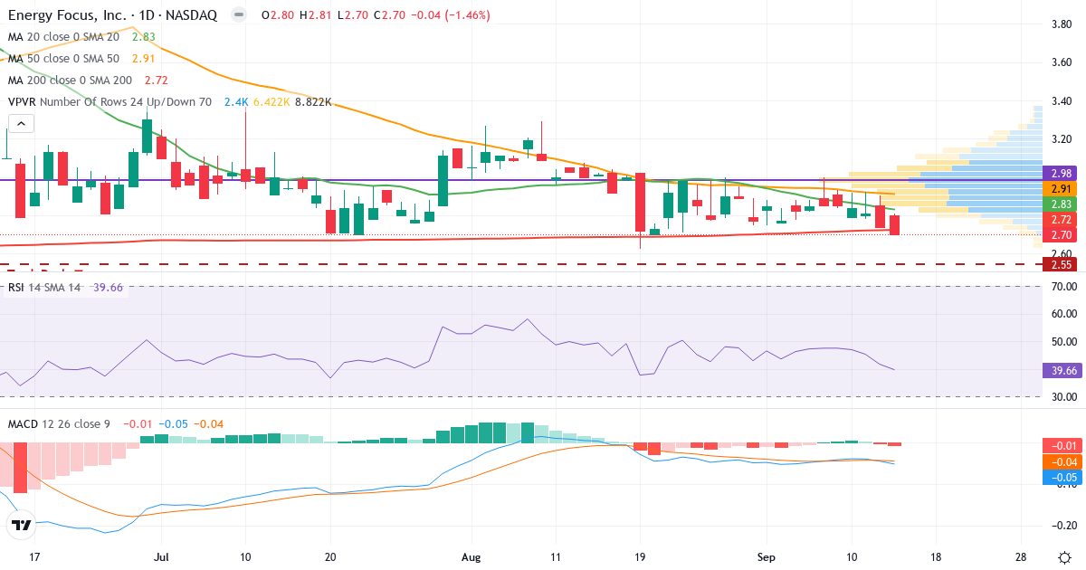 Teknisk analyse af Energy Focu (EFOI.US) – RSI 40, MACD negativ (bearish), daglig candlestick-graf september 2026