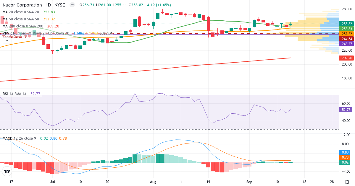 Teknisk analyse af Nucor (NUE.US) – RSI 53, MACD positiv (bullish), daglig candlestick-graf september 2026