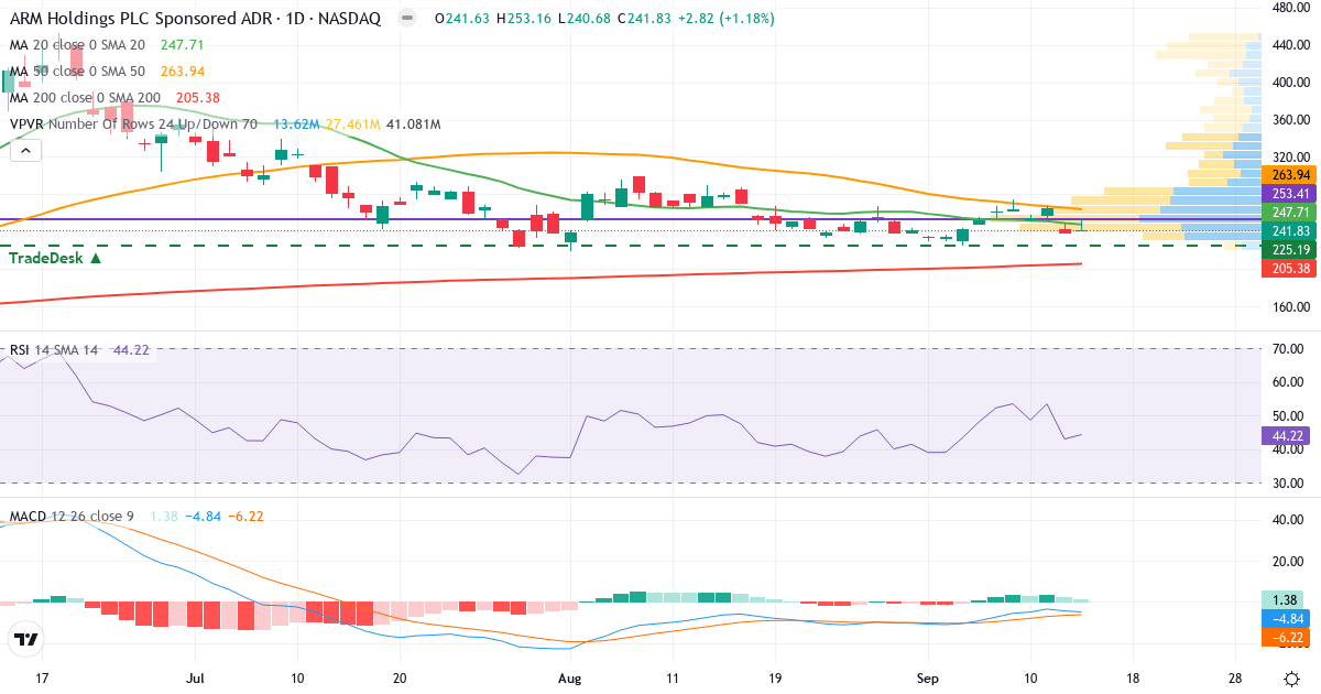 Teknisk analyse af Arm Holdings plc (ARM.US) – RSI 44, MACD negativ (bearish), daglig candlestick-graf september 2026