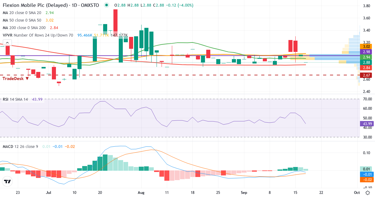 Teknisk analyse af Flexion Mobile (FLEXM.ST) – RSI 51, MACD negativ (bearish), daglig candlestick-graf september 2026
