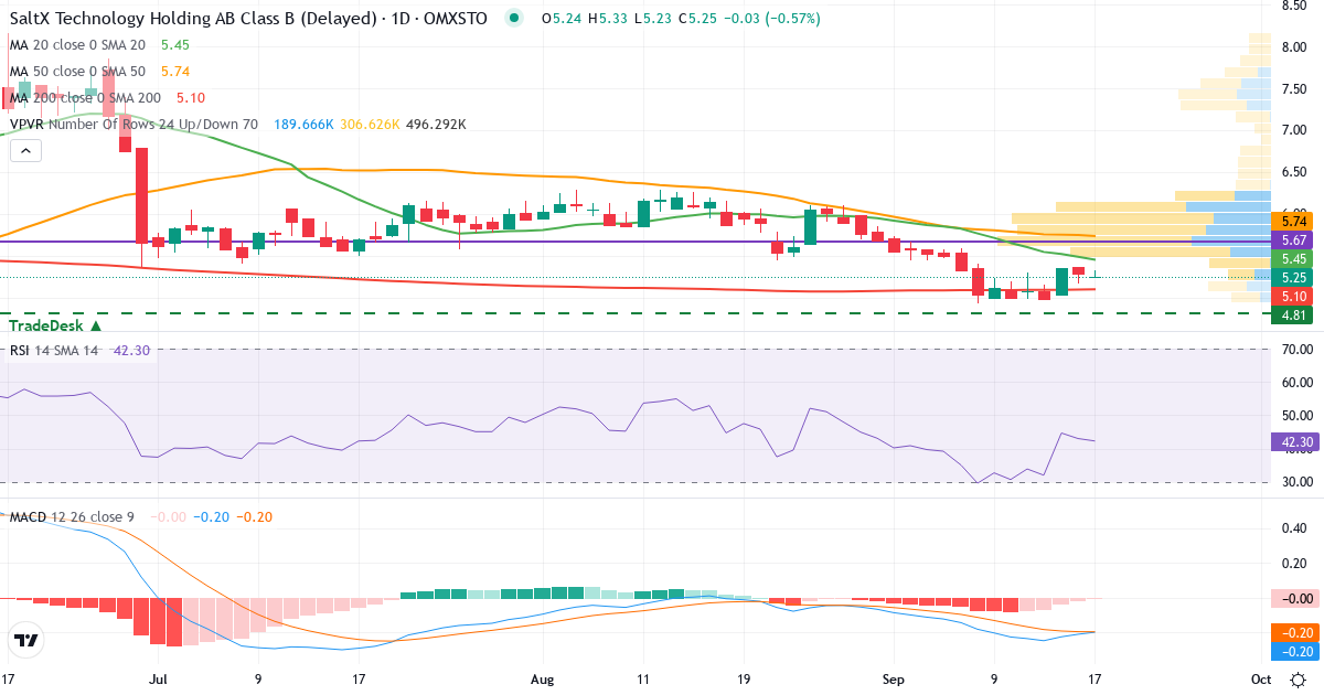 Teknisk analyse af SaltX Technology Holding (SALT-B.ST) – RSI 42, MACD negativ (bearish), daglig candlestick-graf september 2026