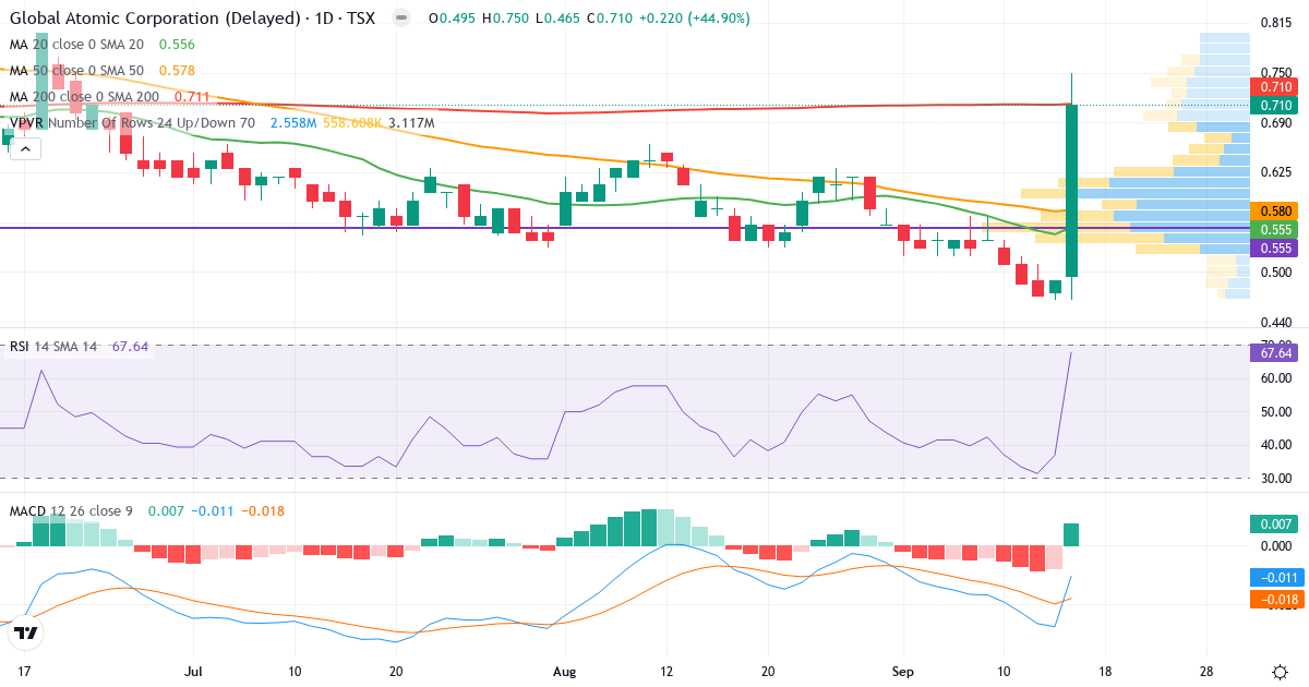 Global Atomic – Kortsigtet teknisk analyse (3 mdr.) med candlestick, RSI, MACD og volumenprofil Teknisk analyse af Global Atomic (GLO.TO) – RSI 68, MACD negativ (bearish), daglig candlestick-graf september 2026