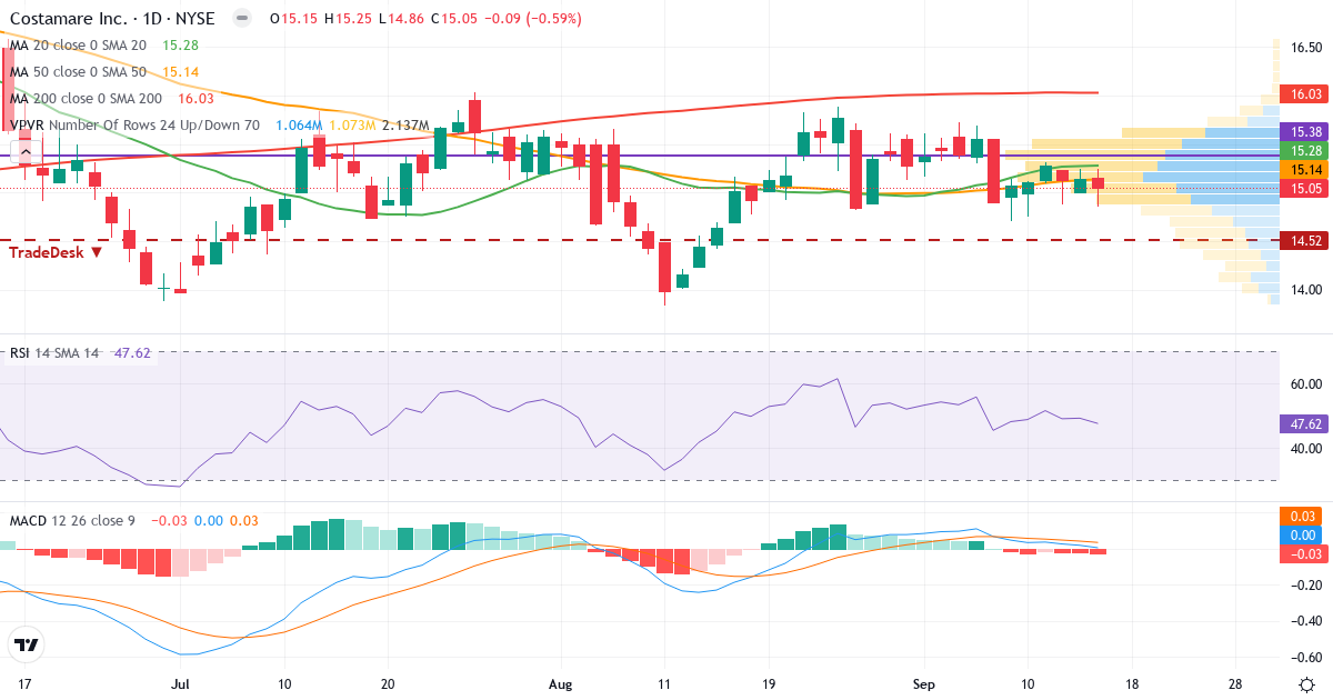Teknisk analyse af Costamare (CMRE.US) – RSI 48, MACD positiv (bullish), daglig candlestick-graf september 2026
