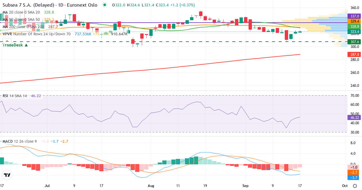 Subsea 7 – Kortsigtet teknisk analyse (3 mdr.) med candlestick, RSI, MACD og volumenprofil Teknisk analyse af Subsea 7 (SUBC.OL) – RSI 45, MACD negativ (bearish), daglig candlestick-graf september 2026