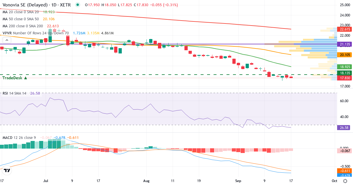 Teknisk analyse af Vonovia (VNA.XETRA) – RSI 27, MACD negativ (bearish), daglig candlestick-graf september 2026