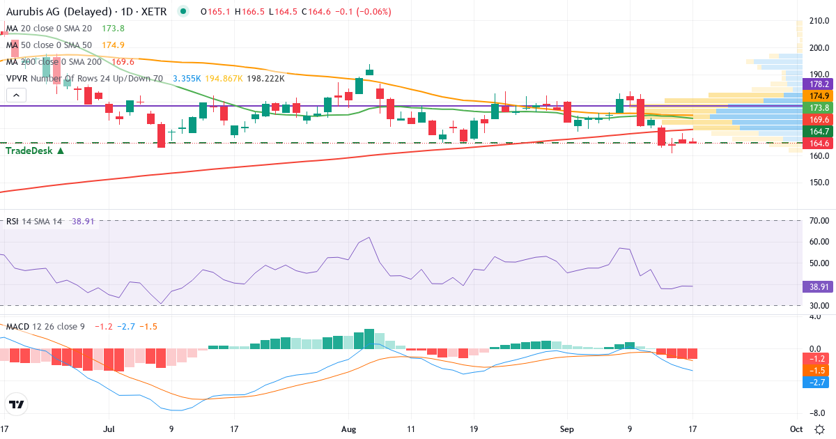 Aurubis – Kortsigtet teknisk analyse (3 mdr.) med candlestick, RSI, MACD og volumenprofil Teknisk analyse af Aurubis (NDA.XETRA) – RSI 39, MACD negativ (bearish), daglig candlestick-graf september 2026