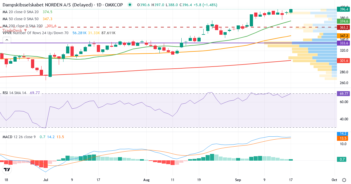 Teknisk analyse af Dampskibsselskabet Norden AS (DNORD.CO) – RSI 67, MACD positiv (bullish), daglig candlestick-graf september 2026