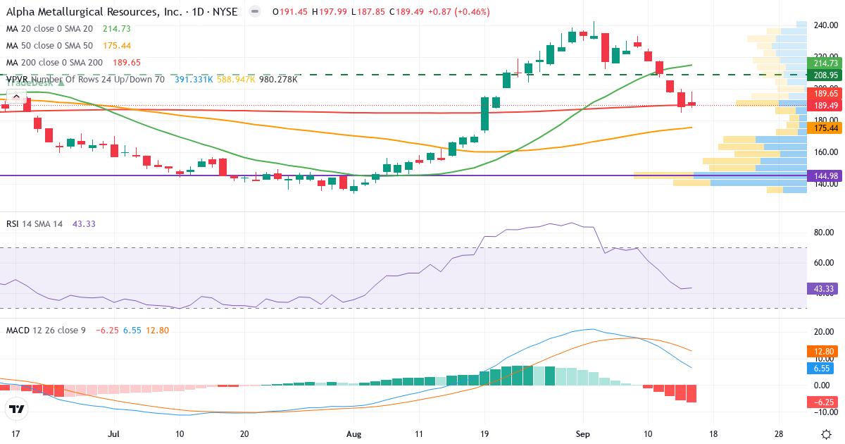 Teknisk analyse af Alpha Metallurgical Resources (AMR.US) – RSI 43, MACD positiv (bullish), daglig candlestick-graf september 2026