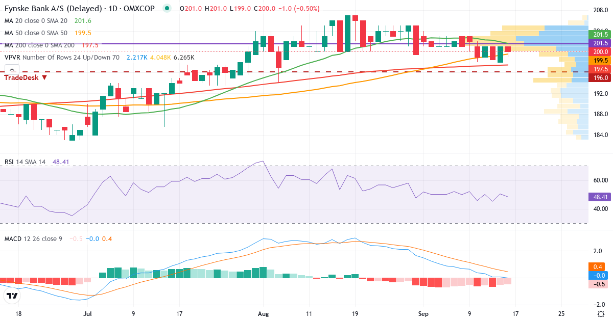Teknisk analyse af Fynske Bank (FYNBK.CO) – RSI 48, MACD negativ (bearish), daglig candlestick-graf september 2026