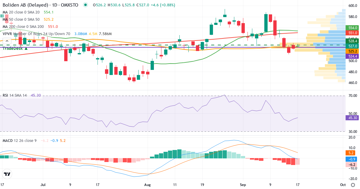 Boliden – Kortsigtet teknisk analyse (3 mdr.) med candlestick, RSI, MACD og volumenprofil Teknisk analyse af Boliden (BOL.ST) – RSI 44, MACD positiv (bullish), daglig candlestick-graf september 2026