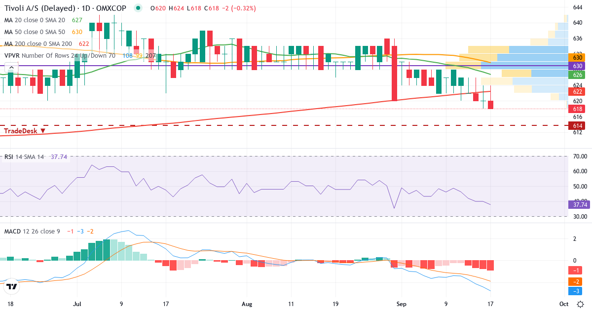 Tivoli – Kortsigtet teknisk analyse (3 mdr.) med candlestick, RSI, MACD og volumenprofil Teknisk analyse af Tivoli (TIV.CO) – RSI 38, MACD negativ (bearish), daglig candlestick-graf september 2026