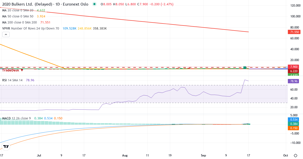 2020 Bulkers – Kortsigtet teknisk analyse (3 mdr.) med candlestick, RSI, MACD og volumenprofil Teknisk analyse af 2020 Bulkers (2020.OL) – RSI 82, MACD positiv (bullish), daglig candlestick-graf september 2026