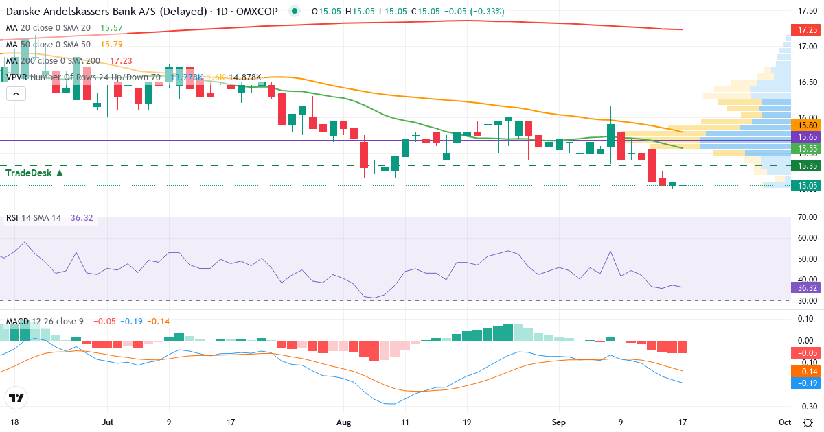 Danske Andelskassers Bank – Kortsigtet teknisk analyse (3 mdr.) med candlestick, RSI, MACD og volumenprofil Teknisk analyse af Danske Andelskassers Bank (DAB.CO) – RSI 37, MACD negativ (bearish), daglig candlestick-graf september 2026