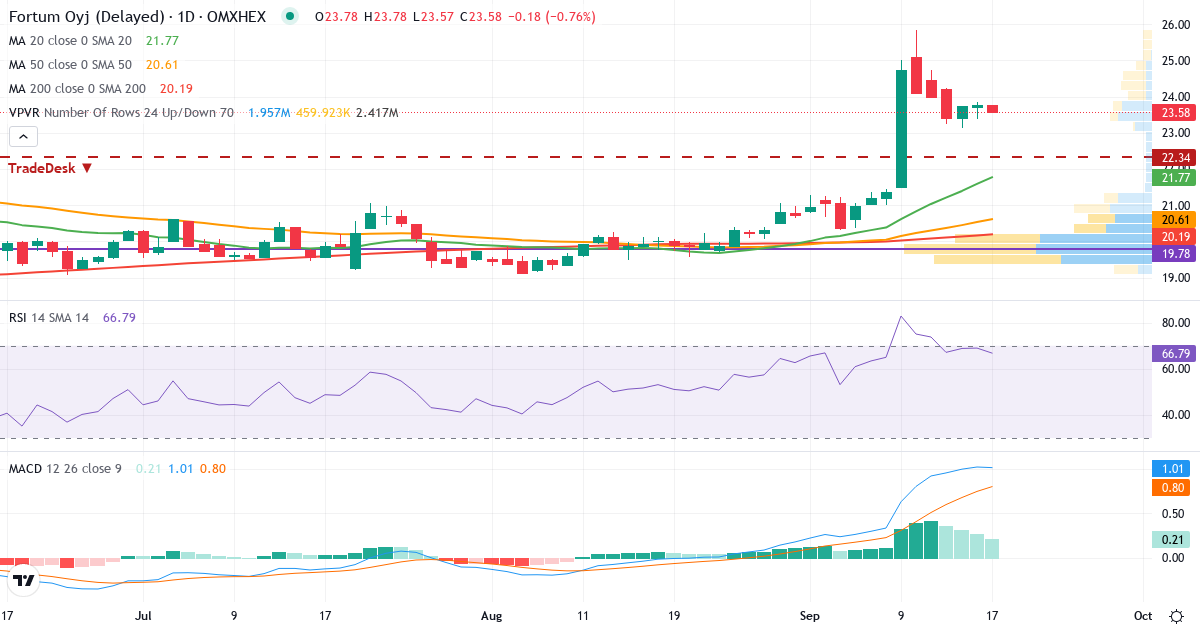 Teknisk analyse af Fortum (FORTUM.HE) – RSI 69, MACD positiv (bullish), daglig candlestick-graf september 2026