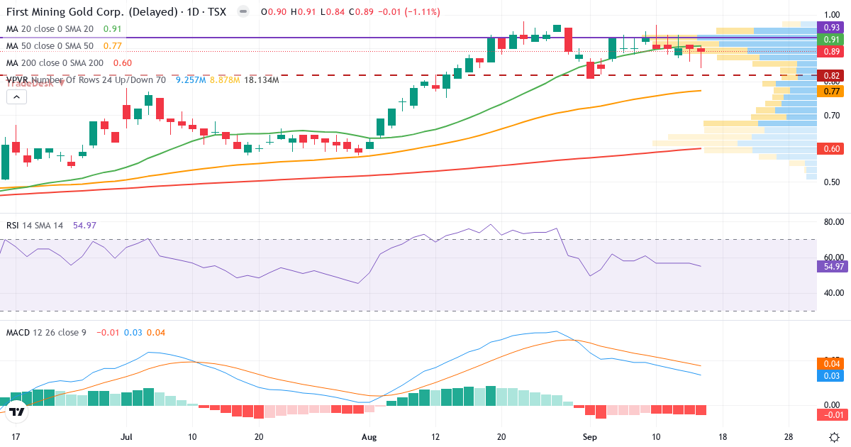 First Mining Gold – Kortsigtet teknisk analyse (3 mdr.) med candlestick, RSI, MACD og volumenprofil Teknisk analyse af First Mining Gold (FF.TO) – RSI 55, MACD positiv (bullish), daglig candlestick-graf september 2026