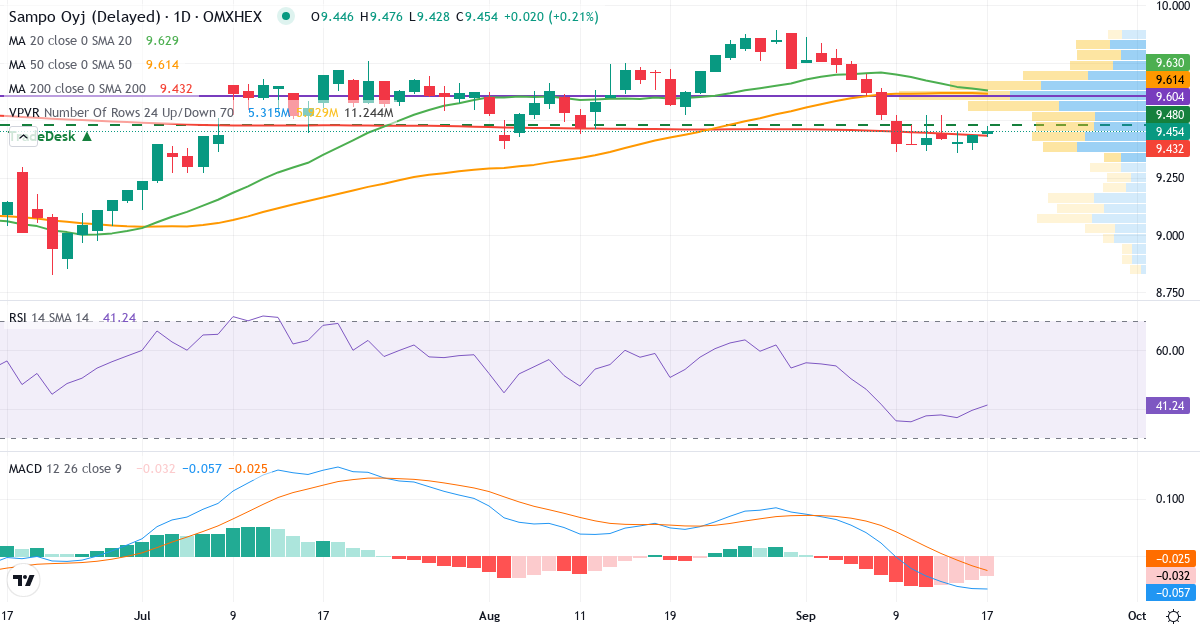 Teknisk analyse af Sampo (SAMPO.HE) – RSI 39, MACD negativ (bearish), daglig candlestick-graf september 2026