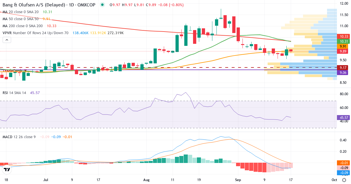 Teknisk analyse af Bang & Olufsen (BO.CO) – RSI 47, MACD negativ (bearish), daglig candlestick-graf september 2026