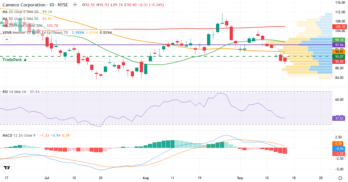 Cameco – Kortsigtet teknisk analyse (3 mdr.) med candlestick, RSI, MACD og volumenprofil Teknisk analyse af Cameco (CCJ.US) – RSI 42, MACD negativ (bearish), daglig candlestick-graf september 2026