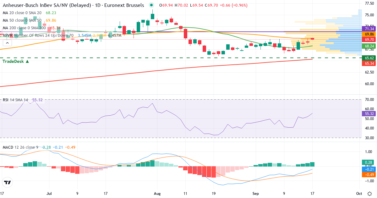 Anheuser-Busch InBev SA/NV – Kortsigtet teknisk analyse (3 mdr.) med candlestick, RSI, MACD og volumenprofil Teknisk analyse af Anheuser-Busch InBev SA/NV (ABI.BR) – RSI 52, MACD negativ (bearish), daglig candlestick-graf september 2026