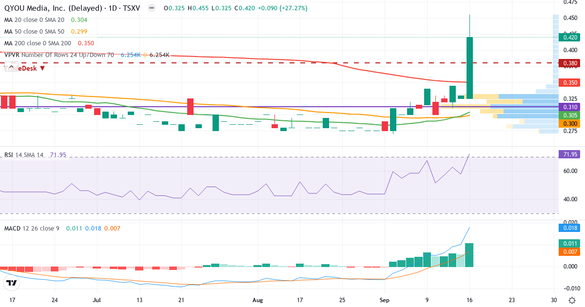 QYOU Media – Kortsigtet teknisk analyse (3 mdr.) med candlestick, RSI, MACD og volumenprofil Teknisk analyse af QYOU Media (QYOU.V) – RSI 73, MACD positiv (bullish), daglig candlestick-graf september 2026