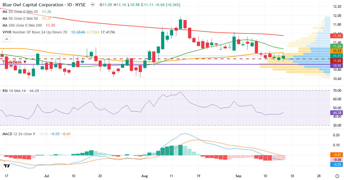Teknisk analyse af Blue Owl Capital (OBDC.US) – RSI 55, MACD negativ (bearish), daglig candlestick-graf september 2026