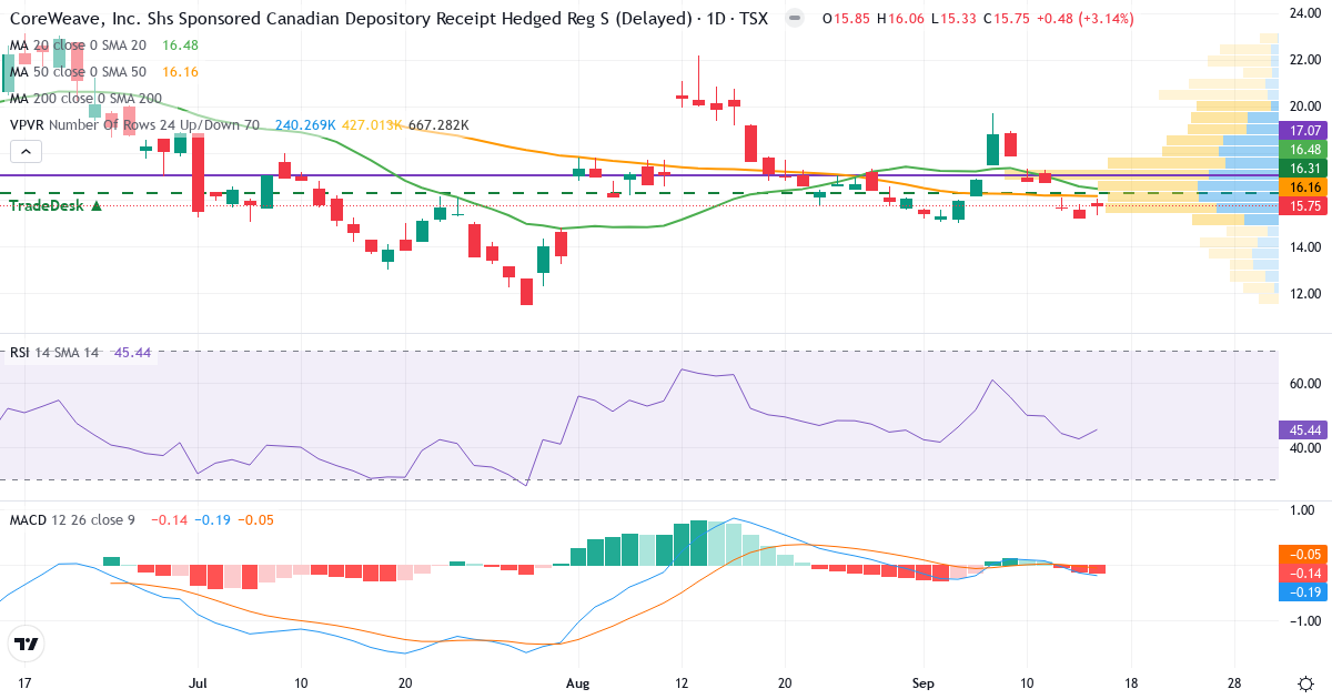 CoreWeave CDR (CAD Hedged) – Kortsigtet teknisk analyse (3 mdr.) med candlestick, RSI, MACD og volumenprofil Teknisk analyse af CoreWeave CDR (CAD Hedged) (CRWV.TO) – RSI 45, MACD negativ (bearish), daglig candlestick-graf september 2026