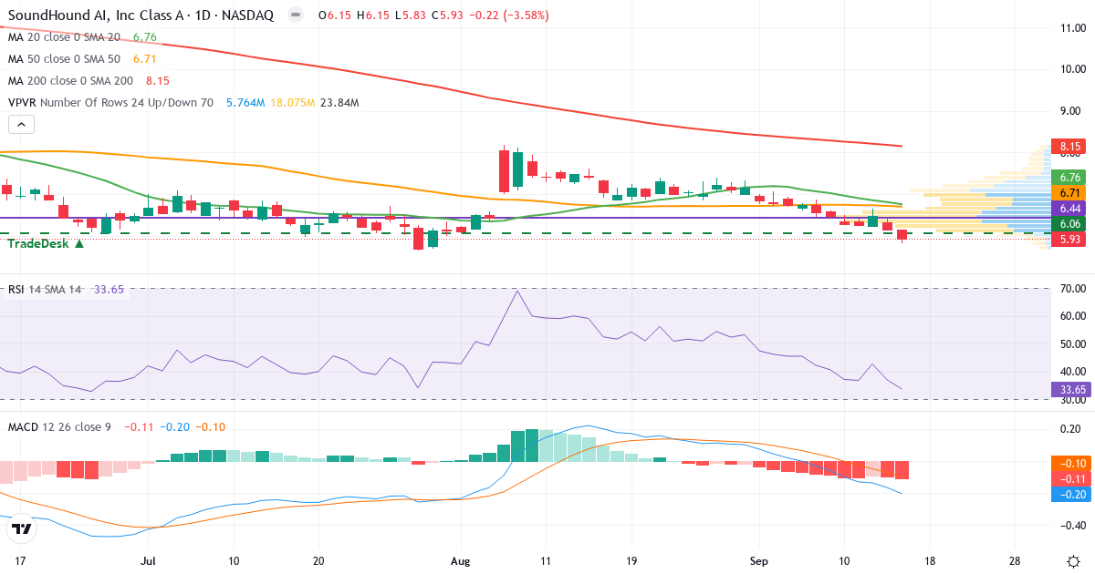 Teknisk analyse af SoundHound AI (SOUN.US) – RSI 34, MACD negativ (bearish), daglig candlestick-graf september 2026