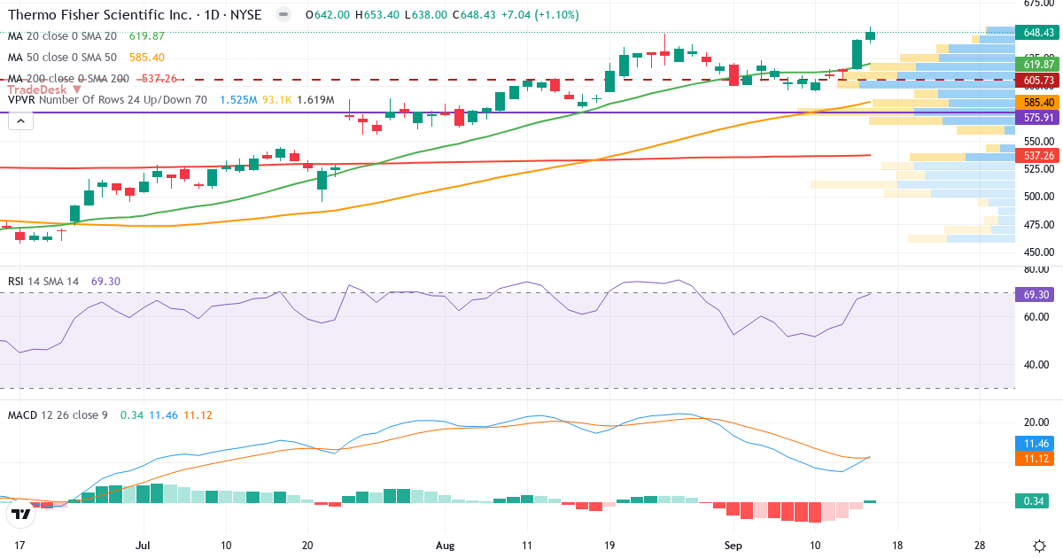 Teknisk analyse af Thermo Fisher Scientific (TMO.US) – RSI 69, MACD positiv (bullish), daglig candlestick-graf september 2026