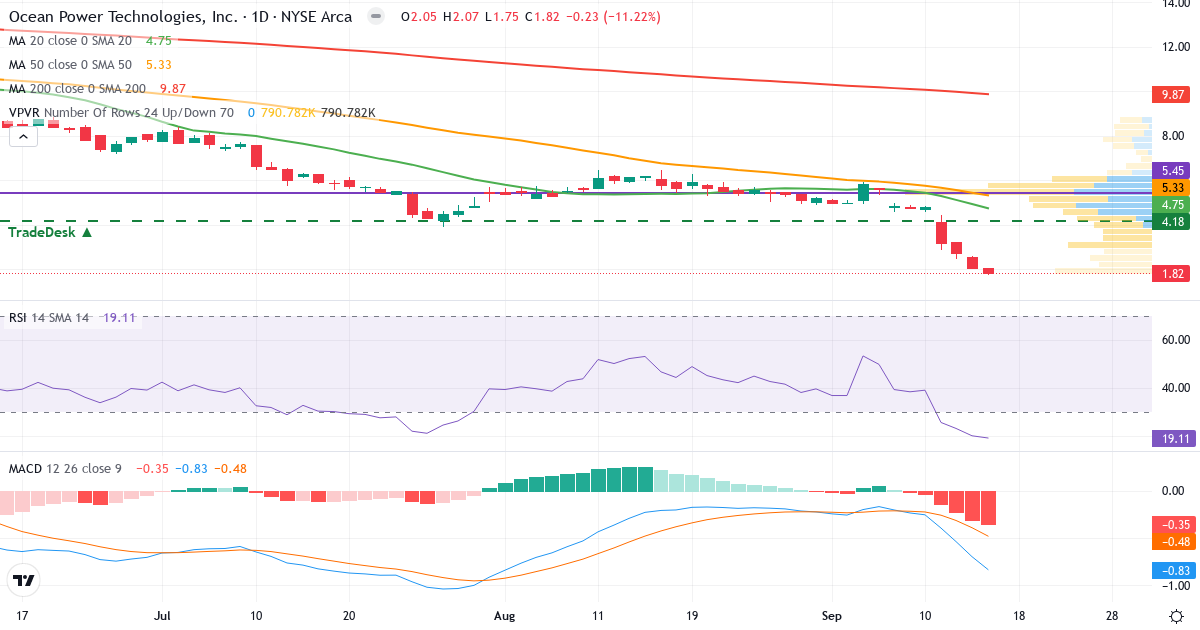Teknisk analyse af Ocean Power Technologies (OPTT.US) – RSI 19, MACD negativ (bearish), daglig candlestick-graf september 2026
