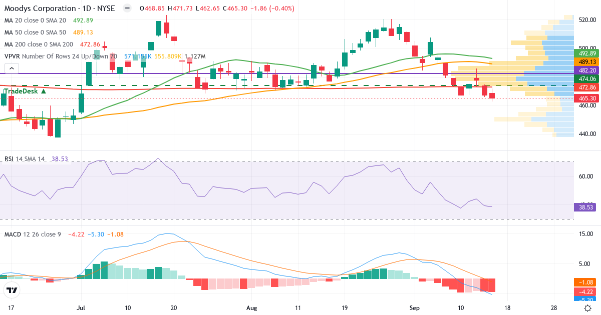 Teknisk analyse af Moodys (MCO.US) – RSI 38, MACD negativ (bearish), daglig candlestick-graf september 2026