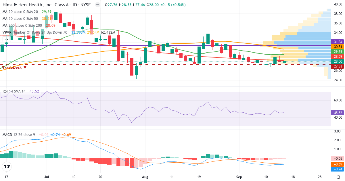 Teknisk analyse af Hims & Hers Health (HIMS.US) – RSI 46, MACD negativ (bearish), daglig candlestick-graf september 2026