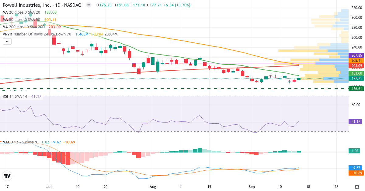 Teknisk analyse af Powell Industries (POWL.US) – RSI 41, MACD negativ (bearish), daglig candlestick-graf september 2026