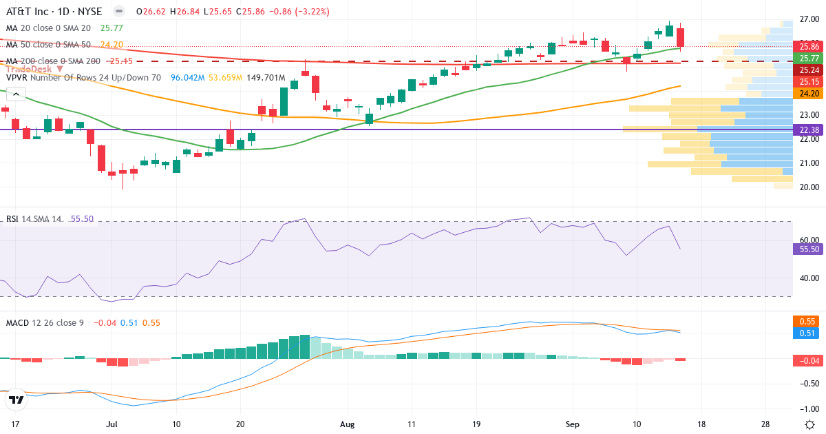 Teknisk analyse af AT & T (T.US) – RSI 50, MACD positiv (bullish), daglig candlestick-graf september 2026