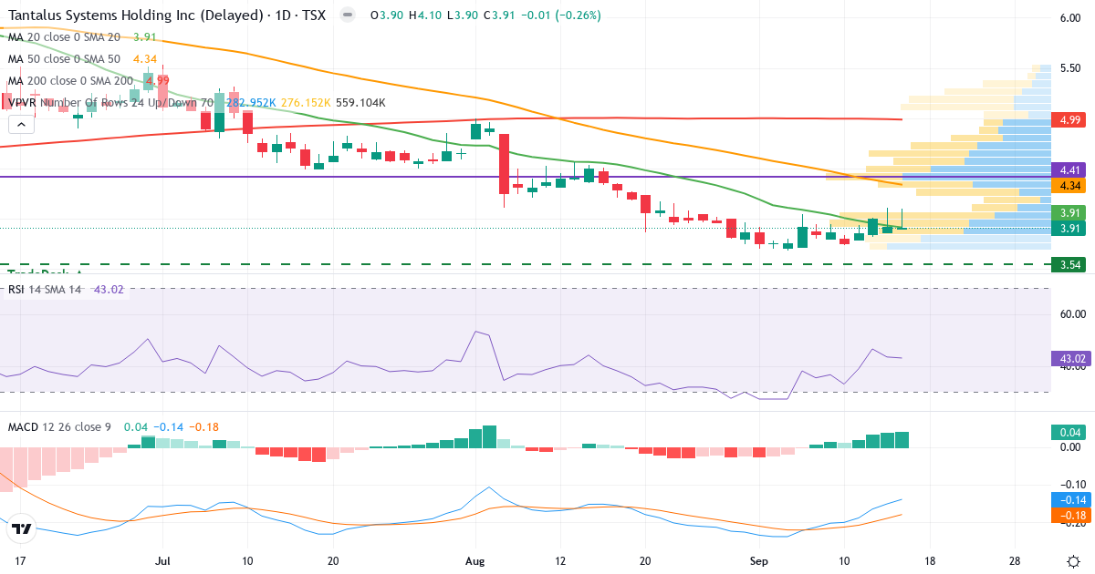 Tantalus Systems – Kortsigtet teknisk analyse (3 mdr.) med candlestick, RSI, MACD og volumenprofil Teknisk analyse af Tantalus Systems (GRID.TO) – RSI 43, MACD negativ (bearish), daglig candlestick-graf september 2026