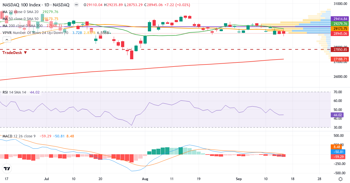 Nasdaq 100 – Kortsigtet teknisk analyse (3 mdr.) med candlestick, RSI, MACD og volumenprofil Teknisk analyse af Nasdaq 100 (NDX.indx) – RSI 44, MACD negativ (bearish), daglig candlestick-graf september 2026