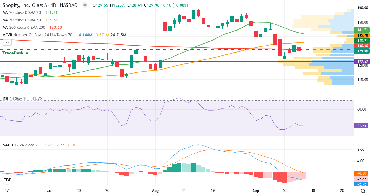 Shopify – Kortsigtet teknisk analyse (3 mdr.) med candlestick, RSI, MACD og volumenprofil Teknisk analyse af Shopify (SHOP.US) – RSI 41, MACD negativ (bearish), daglig candlestick-graf september 2026