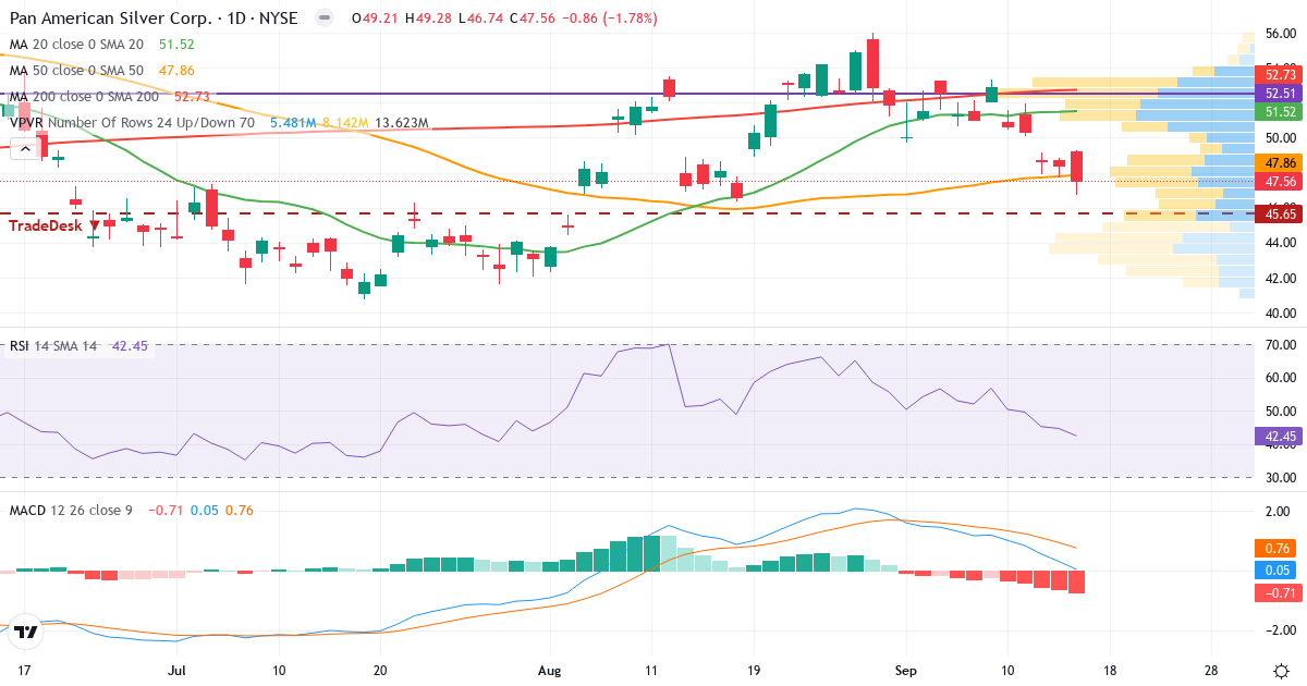 Teknisk analyse af Pan American Silver (PAAS.US) – RSI 49, MACD positiv (bullish), daglig candlestick-graf september 2026