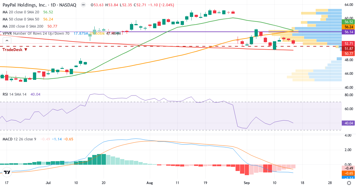 Teknisk analyse af PayPal (PYPL.US) – RSI 40, MACD negativ (bearish), daglig candlestick-graf september 2026