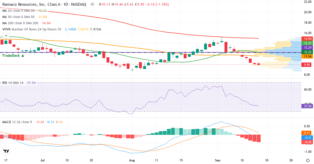 Teknisk analyse af Ramaco Resources (METC.US) – RSI 38, MACD negativ (bearish), daglig candlestick-graf september 2026