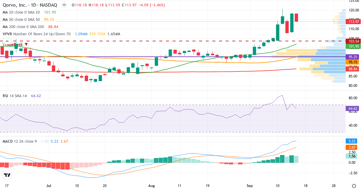 Teknisk analyse af Qorvo (QRVO.US) – RSI 65, MACD positiv (bullish), daglig candlestick-graf september 2026