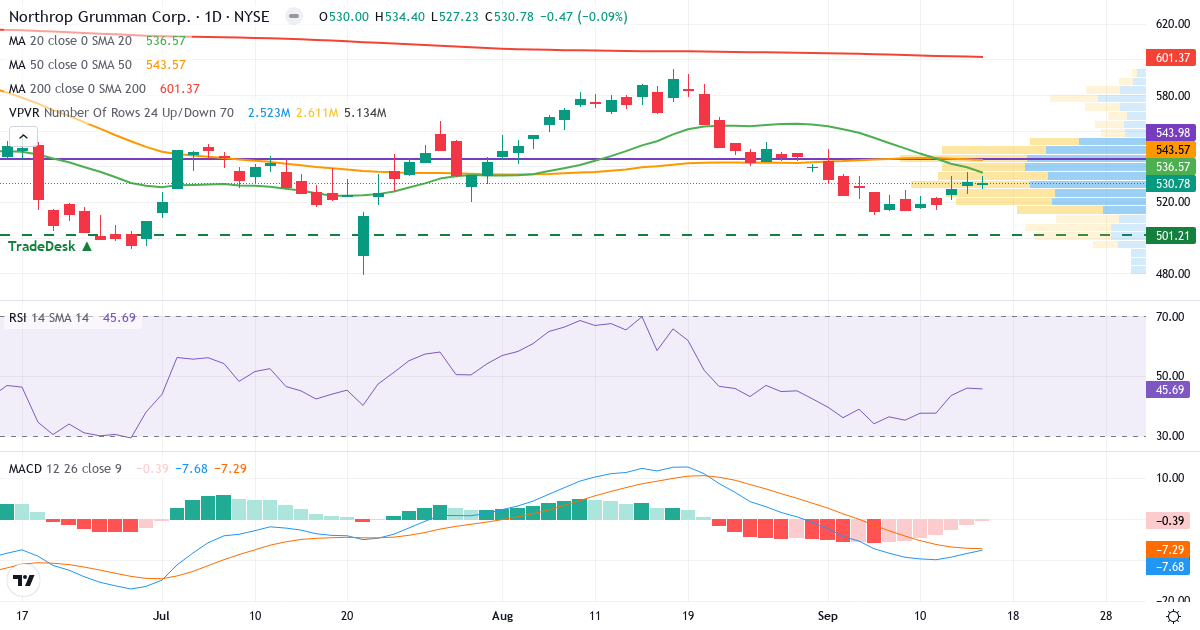 Teknisk analyse af Northrop Grumman (NOC.US) – RSI 46, MACD negativ (bearish), daglig candlestick-graf september 2026