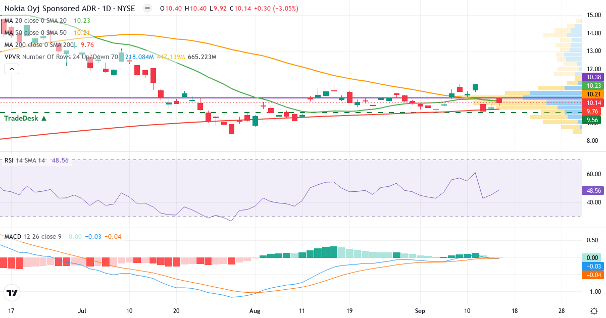 Teknisk analyse af Nokia (NOK.US) – RSI 53, MACD negativ (bearish), daglig candlestick-graf september 2026