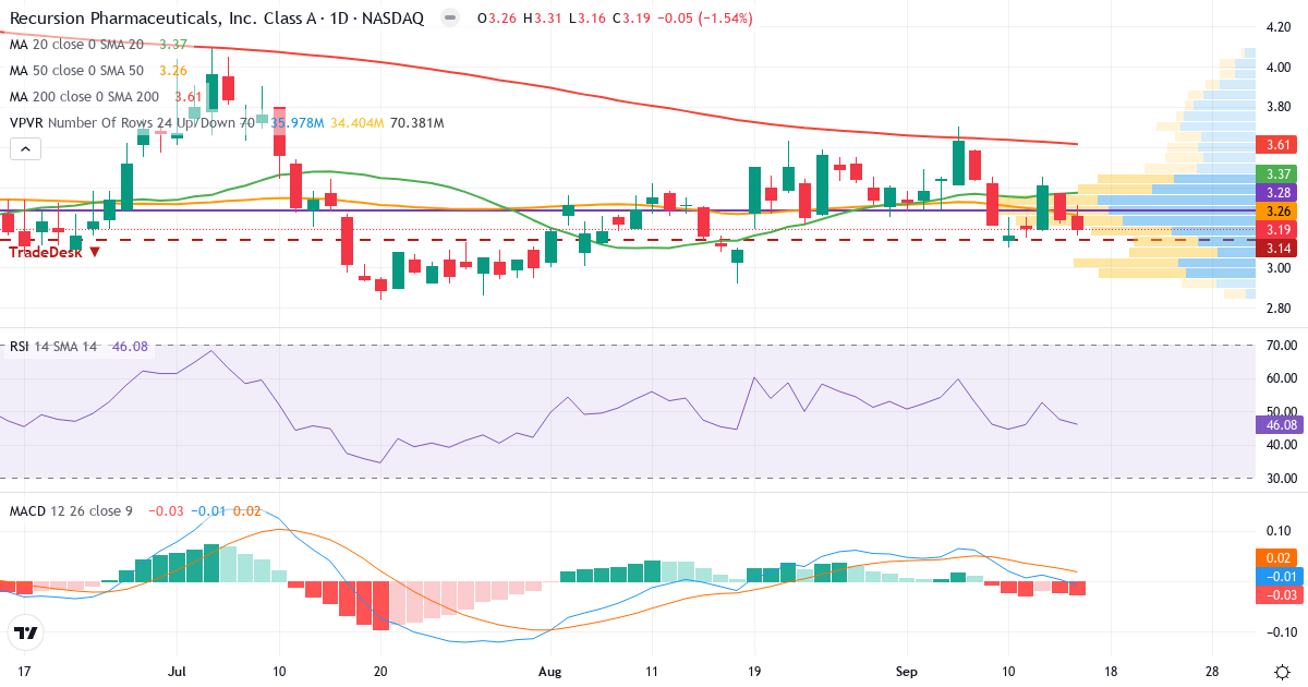 Teknisk analyse af Recursion Pharmaceuticals (RXRX.US) – RSI 46, MACD negativ (bearish), daglig candlestick-graf september 2026