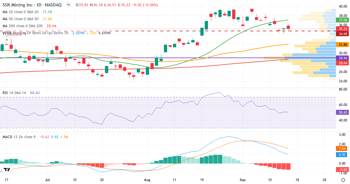 Teknisk analyse af SSR Mining (SSRM.US) – RSI 54, MACD positiv (bullish), daglig candlestick-graf september 2026