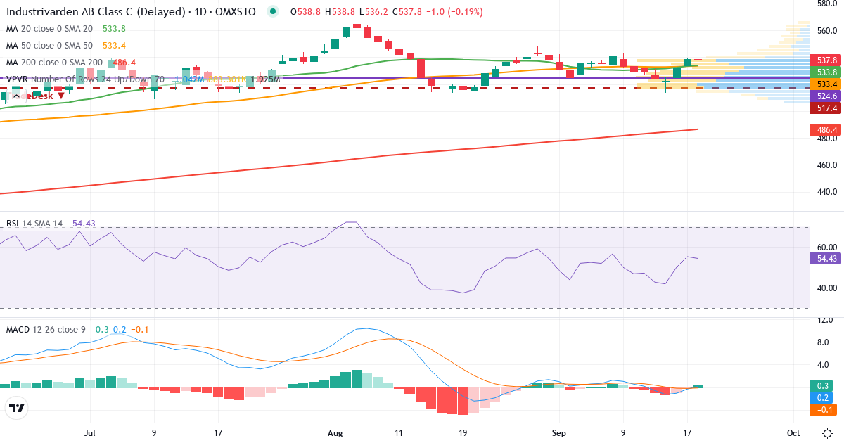 Teknisk analyse af Industrivarden AB ser. C (INDU-C.ST) – RSI 55, MACD negativ (bearish), daglig candlestick-graf september 2026