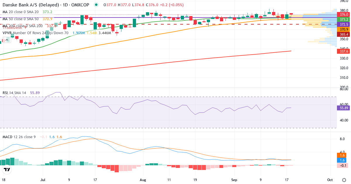 Teknisk analyse af Danske Bank (DANSKE.CO) – RSI 56, MACD positiv (bullish), daglig candlestick-graf september 2026